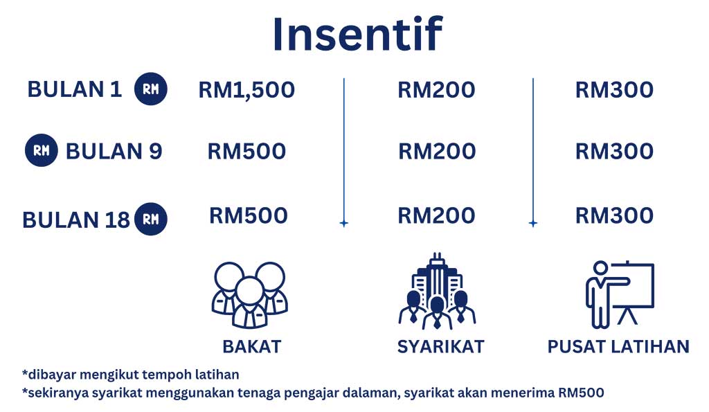 Insentif Bakat